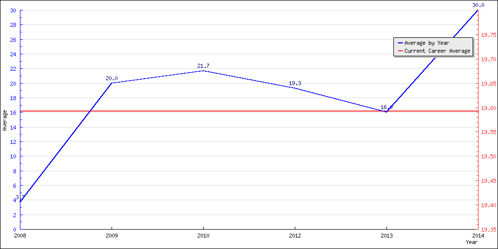 Batting Average by Year