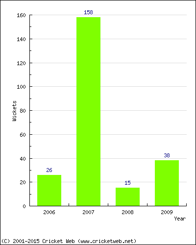 Runs by Year