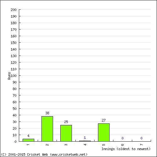 Batting Recent Scores