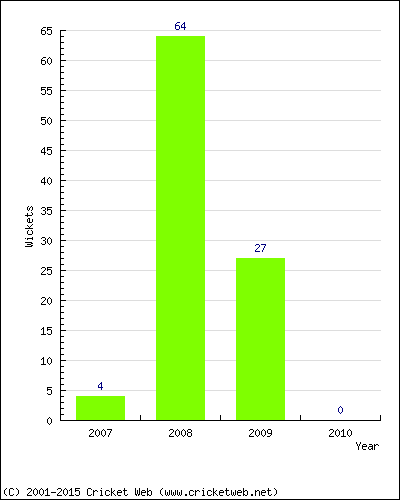 Runs by Year