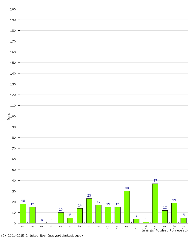 Batting Performance Innings by Innings