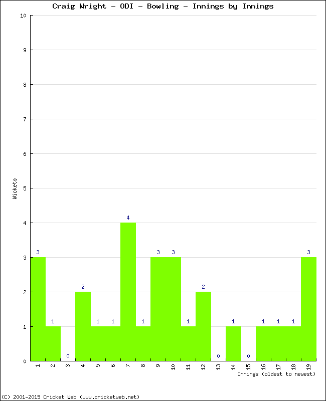 Bowling Performance Innings by Innings