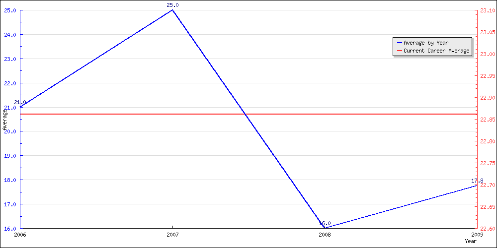 Bowling Average by Year