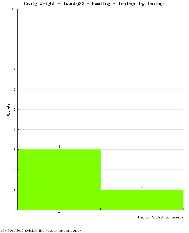 Bowling Performance Innings by Innings