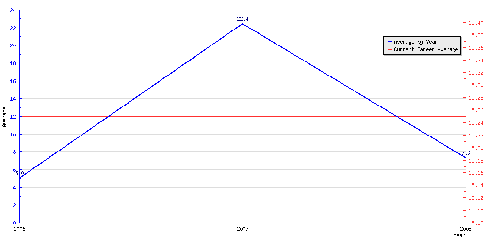 Batting Average by Year