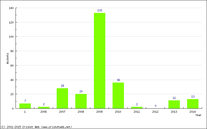 Runs by Year