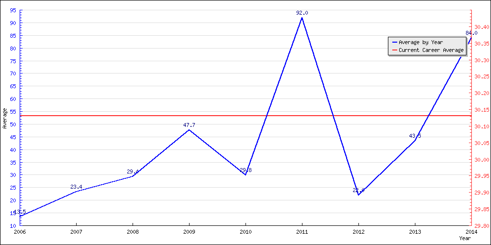 Bowling Average by Year