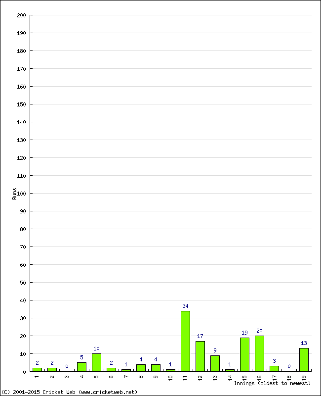 Batting Performance Innings by Innings - Home