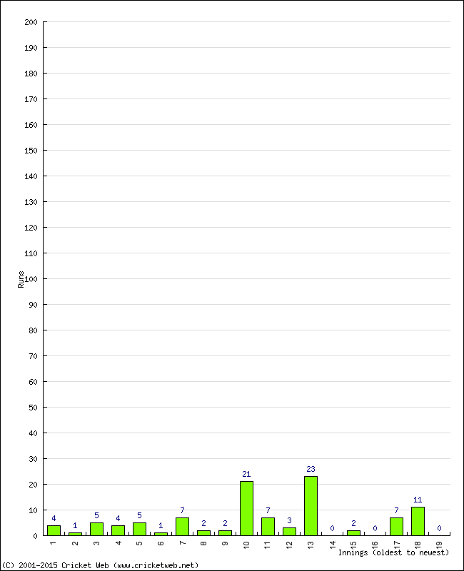 Batting Performance Innings by Innings - Away