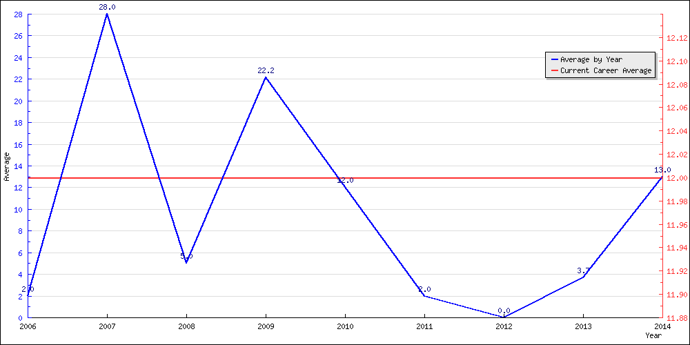 Batting Average by Year