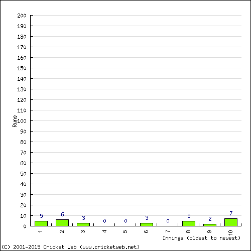 Batting Recent Scores