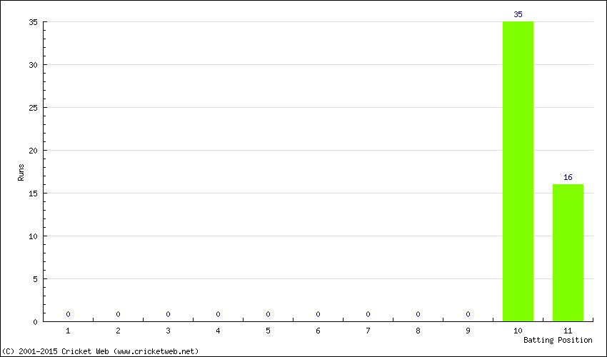 Runs by Batting Position