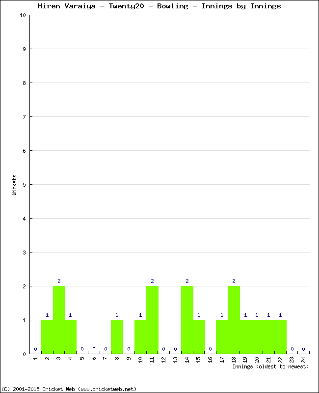 Bowling Performance Innings by Innings