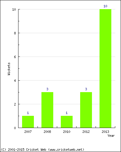 Wickets by Year