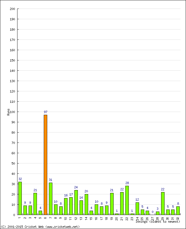 Batting Performance Innings by Innings