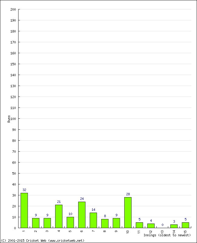 Batting Performance Innings by Innings - Away