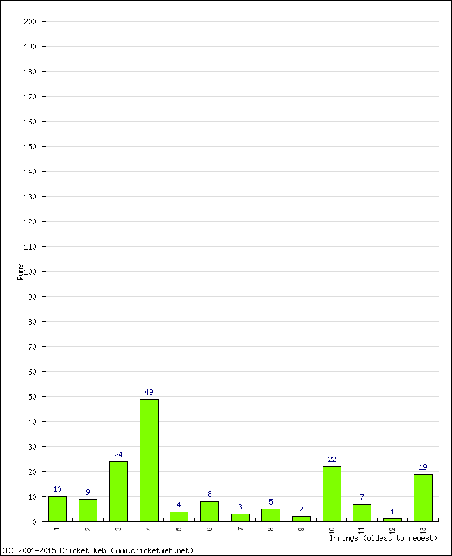 Batting Performance Innings by Innings