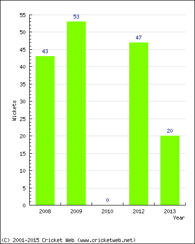 Runs by Year