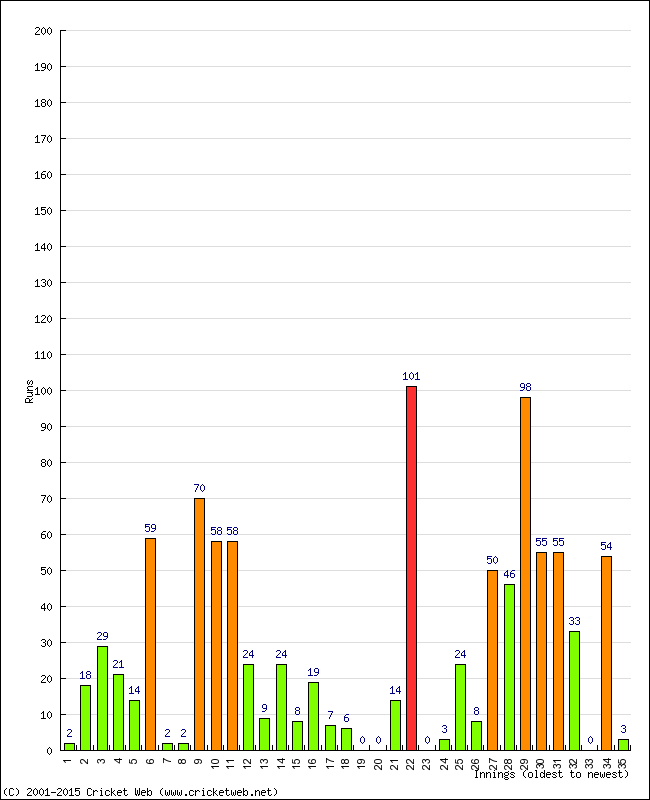 Batting Performance Innings by Innings