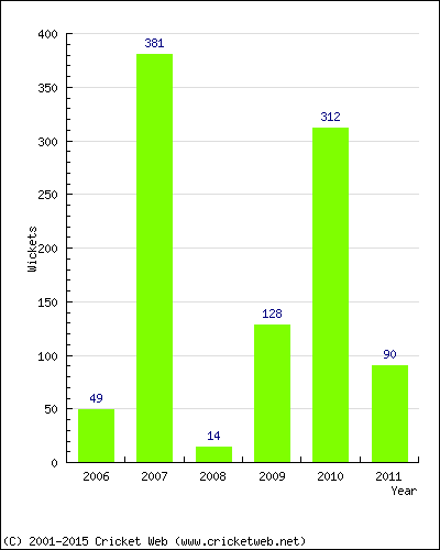 Runs by Year