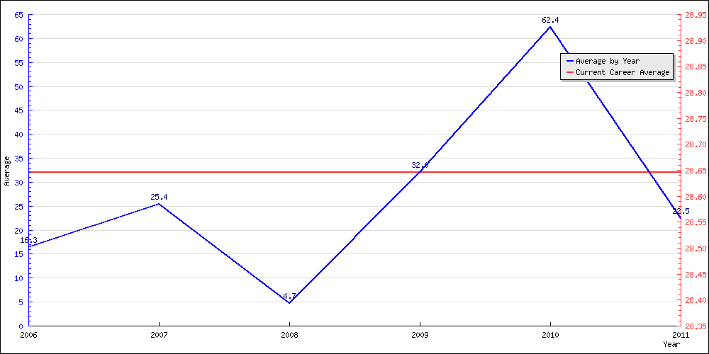 Batting Average by Year