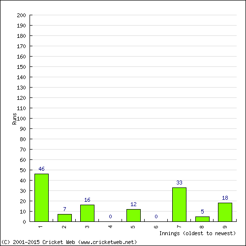 Batting Recent Scores