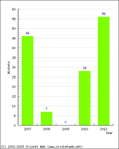 Runs by Year