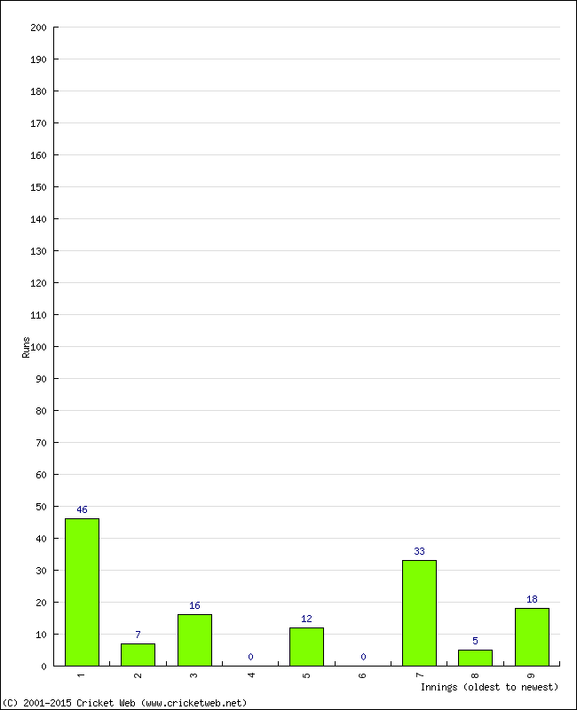 Batting Performance Innings by Innings - Away