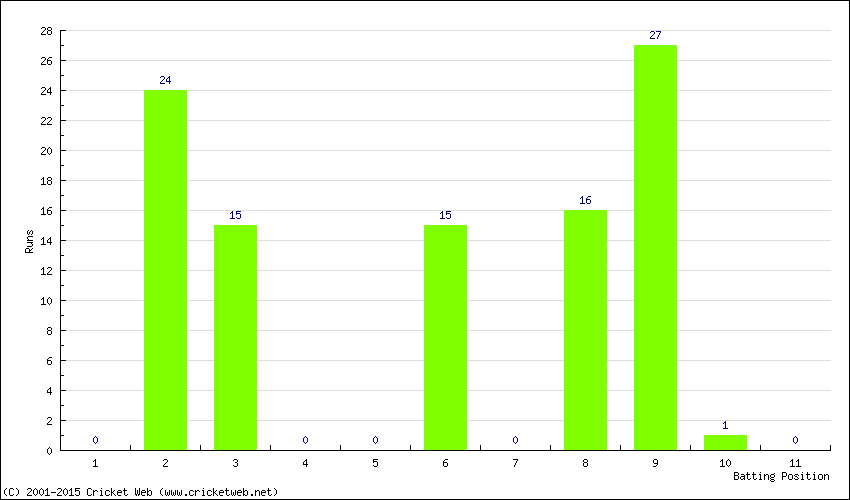 Runs by Batting Position