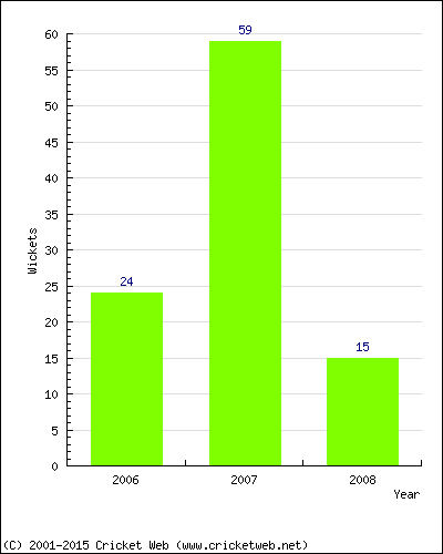 Runs by Year