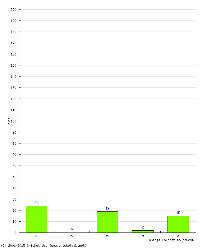 Batting Performance Innings by Innings - Away