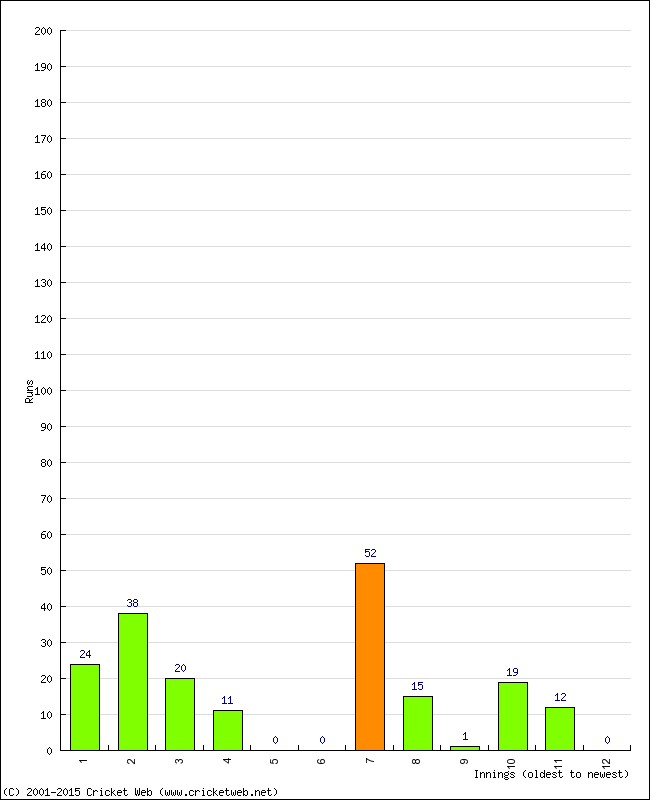 Batting Performance Innings by Innings