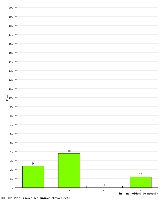 Batting Performance Innings by Innings - Away