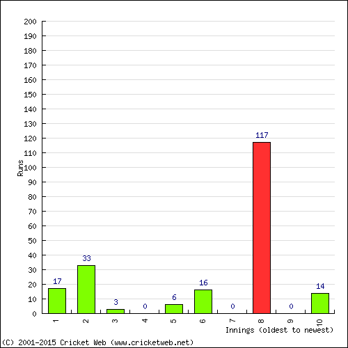 Batting Recent Scores