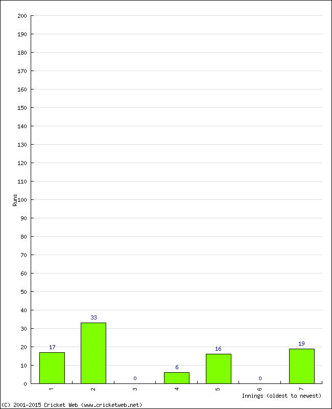 Batting Performance Innings by Innings - Home