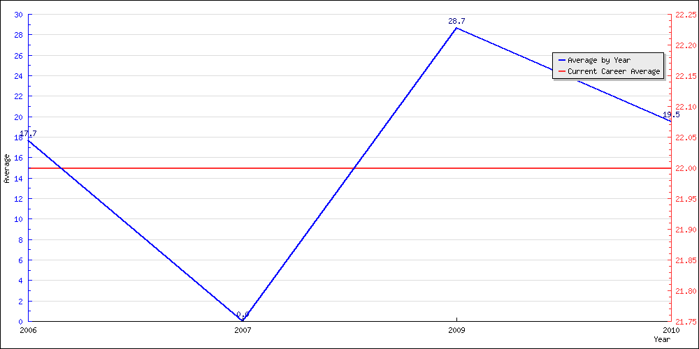 Batting Average by Year