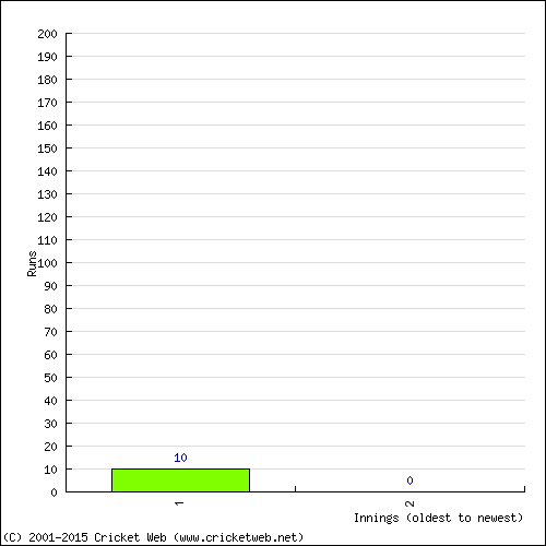 Batting Recent Scores