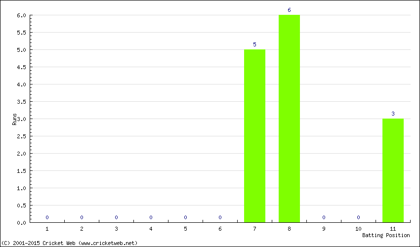 Runs by Batting Position