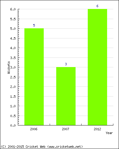 Runs by Year