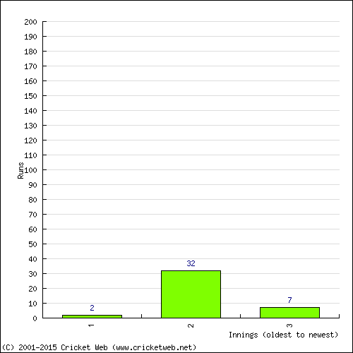 Batting Recent Scores