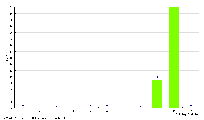 Runs by Batting Position