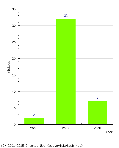 Runs by Year