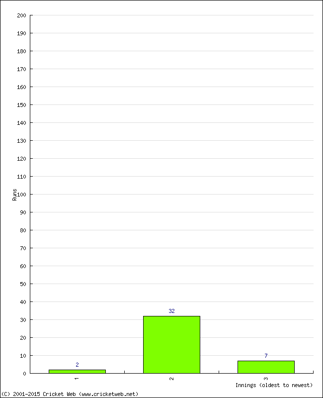 Batting Performance Innings by Innings - Home