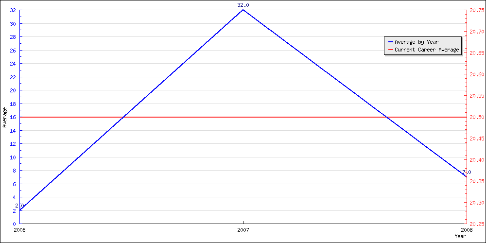 Batting Average by Year