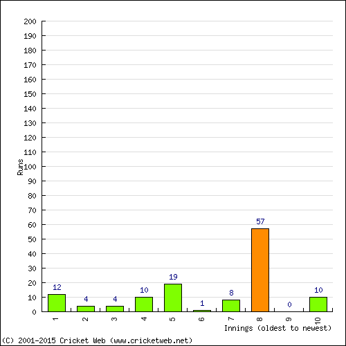 Batting Recent Scores