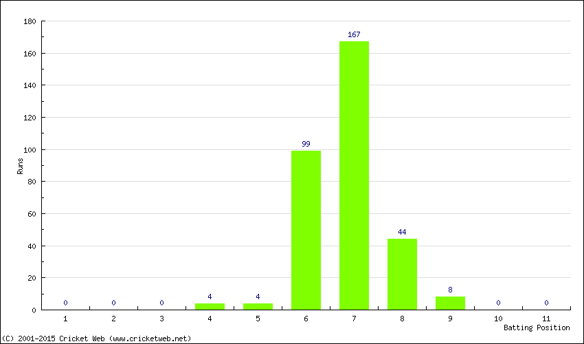 Runs by Batting Position