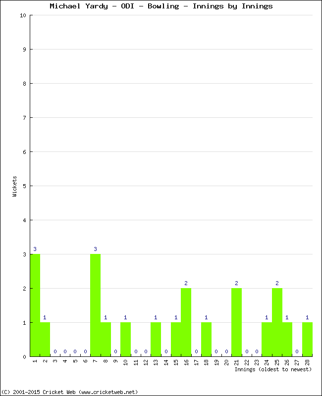 Bowling Performance Innings by Innings