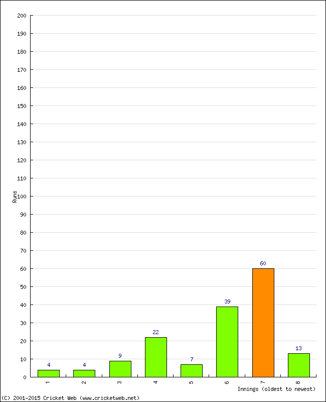 Batting Performance Innings by Innings - Away