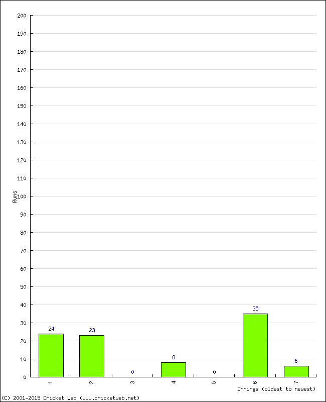 Batting Performance Innings by Innings - Home