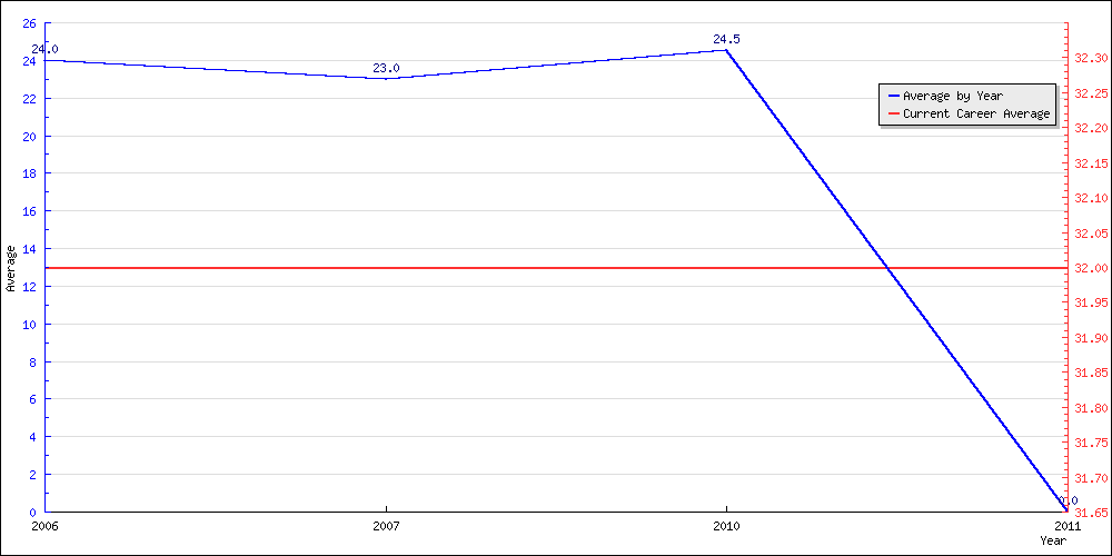 Batting Average by Year